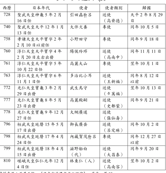 表 5  日本遣渤海使表  西曆  日本年代  使者  使者類別  歸國  728  聖武天皇神龜 5 年 2 月 16 日任  引田蟲麻呂 送使 （高齊德） 天平 2 年 8 月 29日 740  聖武天皇天平 12 年 1 月 13 日任  大伴犬養  專使  同年 10 月 5 日  758  孝謙天皇天平寶字 2 年 2 月 10 日以前任  小野田守  專使  同年 9 月 18 日  760  淳仁天皇天平寶字 4 年 2 月 20 日左右出發  陽侯玲璆  送使  （高南申） 同年 11 月 