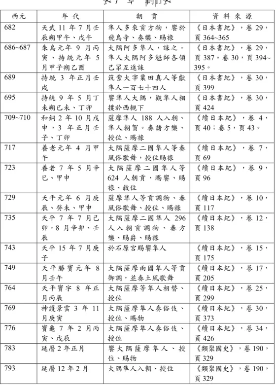 表 7  隼人朝貢表  西元  年  代  朝    貢  資  料  來  源  682  天武 11 年 7 月壬 辰朔甲午、戊午 隼人多來貢方物，饗於飛鳥寺、奏樂、賜祿 《日本書紀》，卷 29，頁 364~365  686~687  朱鳥元年 9 月丙 寅 、 持 統 元 年 5 月甲子朔乙酉  大隅阿多隼人，誄之。隼人大隅阿多魁師各領己眾互進誄  《日本書紀》，卷 29，頁 387。卷 30，頁 394~ 395。  689  持統 3 年正月壬 戌  筑紫大宰粟田真人等獻隼人一百七十四人  《日本