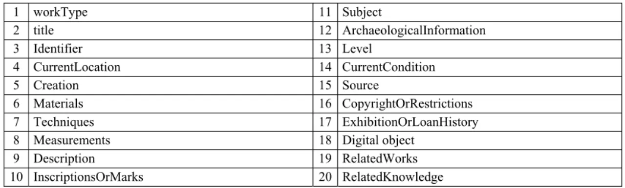 Table 1 Core Element Sets of Cultural Heritage Digitization Protection and Metadata 