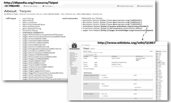 圖 2  以台北為例，DBpedia 中 Taipei 對外連結以及 Wikidata 連結外部知識庫的情形 