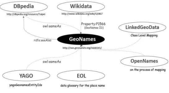 圖 3  GeoNames 與知識庫互連情形 
