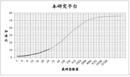圖 20  本研究平台處理器數量與加速比關係圖  在圖 14 中觀察，要找到 Amdahl’s law 所述平行運算之理論加速最大值，群集之處理器數 量需 1000 台以上，才能觀察到趨近理論最大值之曲線；本研究在有限資源情況下，二十四台 處理器之叢集環境中計算台灣期貨市場十種商品之市場狀態，較單點得到 11 倍以上之加速 比，足見本研究所設計之平行運算架構極為有效提升運算效能，尤其適合需要大量運算之期 貨交易平台、及其他金融商品之交易平台。根據圖 17 之曲線，此次測試結果亦能得出，如擴 大本研究設計之平