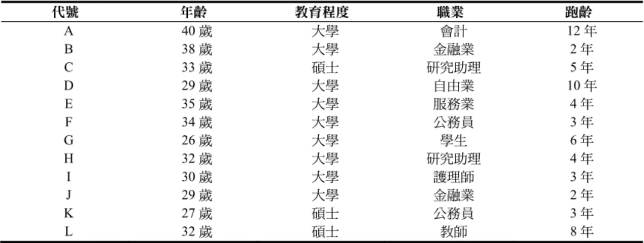 表 1  受訪者基本資料表  代號  年齡  教育程度  職業  跑齡  A 40 歲  大學  會計 12 年  B 38 歲  大學  金融業  2 年  C 33 歲  碩士  研究助理  5 年  D 29 歲  大學  自由業 10 年  E 35 歲  大學  服務業  4 年  F 34 歲  大學  公務員  3 年  G 26 歲  大學  學生  6 年  H 32 歲  大學  研究助理  4 年  I 30 歲  大學  護理師  3 年  J 29 歲  大學  金融業  2 年 