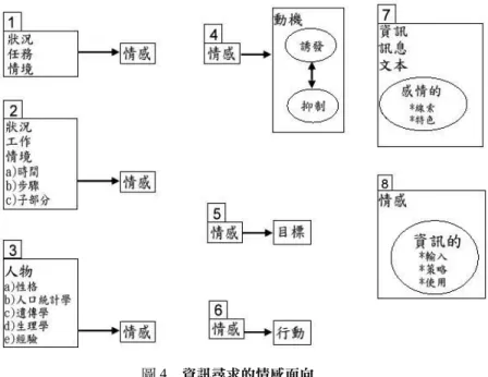 圖 4  資訊尋求的情感面向 