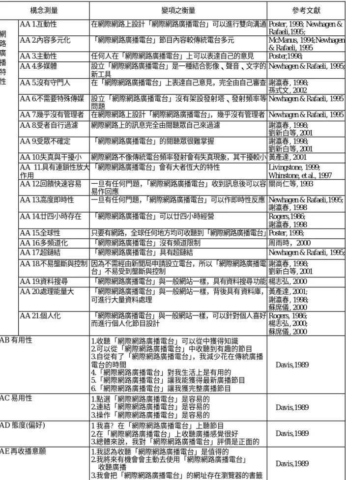 表 3.1  研究相關變項之衡量表 