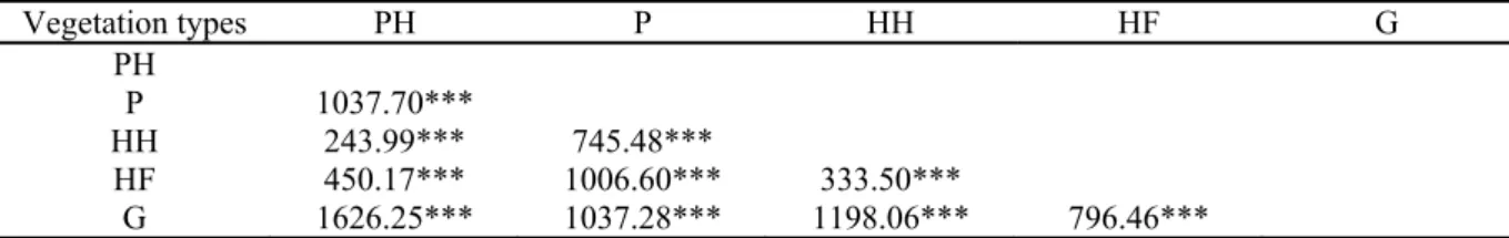 Table 2. Homogeneity of spider abundance by family between each pair of vegetation types