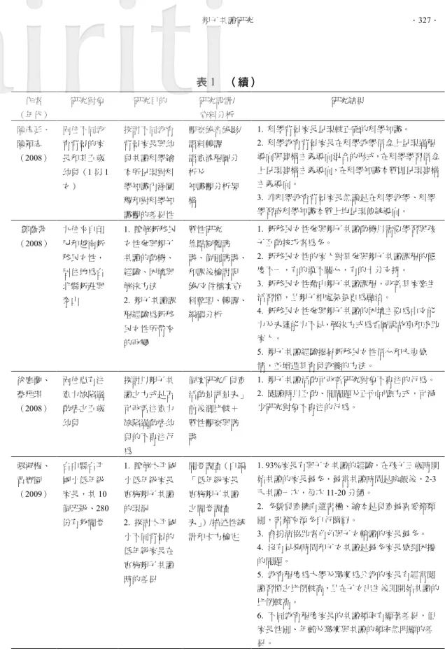 表 1 （續） 作者 （年代） 研究對象 研究目的 研究設計/資料分析 研究結果 陳彥廷、 陳穎志 （2008） 兩位不同教育背景的家長和其五歲 幼兒（1 男 1 女） 探討不同教育背景家長與幼兒共讀科學繪本所呈現對科學知識內涵闡 釋和對科學知 識觀的差異性 觀察錄音錄影/語料轉譯語意流程圖分析及知識觀分析架構 1