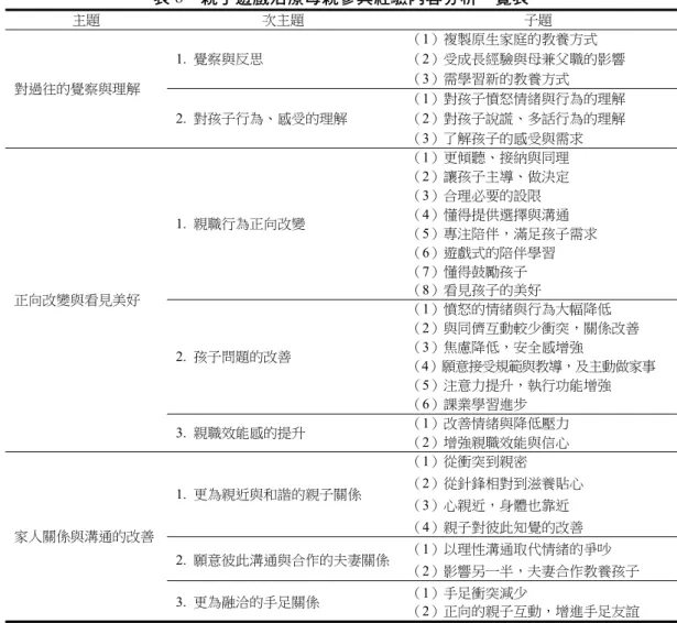 表 8  親子遊戲治療母親參與經驗內容分析一覽表  主題  次主題  子題  對過往的覺察與理解  1.  覺察與反思  （1）複製原生家庭的教養方式  （2）受成長經驗與母兼父職的影響 （3）需學習新的教養方式  2