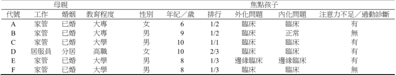 表 1  研究參與者之基本資料  母親  焦點孩子  代號  工作  婚姻  教育程度  性別 年紀／歲  排行 外化問題  內化問題  注意力不足／過動診斷 A  家管  已婚  大專  女  0 6 1/2 臨床  臨床  有  B  家管  已婚  大專  男  0 9 1/2 臨床  正常  無  C  家管  已婚  大學  男  10 1/1 臨床  臨床  有  D  居服員  分居  高職  女  10 2/3 臨床  臨床  有  E  家管  已婚  大學  男  0 8 1/3  邊緣