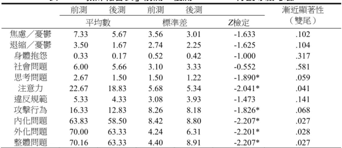 表 4  「教師報告表」前測、後測 Wilcoxon 符號等級考驗  前測  後測  前測  後測  漸近顯著性  （雙尾）  平均數  標準差  Z檢定  焦慮／憂鬱  0 7.33  0 5.67 3.56  3.01  -1.633 * .102  退縮／憂鬱  0 3.50  0 1.67 2.74  2.25  -1.625 * .104  身體抱怨  0 0.33  0 0.17 0.52  0.42  -1.000 * .317  社會問題  0 6.00  0 5.66 3.10  3.33