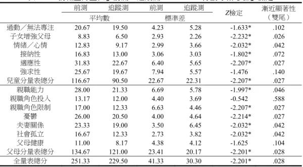 表 7  「親職壓力量表」前測、追蹤測「Wilcoxon 符號等級考驗」檢定  前測  追蹤測  前測  追蹤測  Z檢定  漸近顯著性  （雙尾）  平均數  標準差  過動／無法專注  0 20.67  0 19.50  0 4.23  0 5.28 -1.633*  .102  子女增強父母  00 8.83  00 6.50  0 2.93  0 2.26 -2.232*  .026  情緒／心情  0 12.83  00 9.17  0 2.99  0 3.66 -2.032*  .042  接納