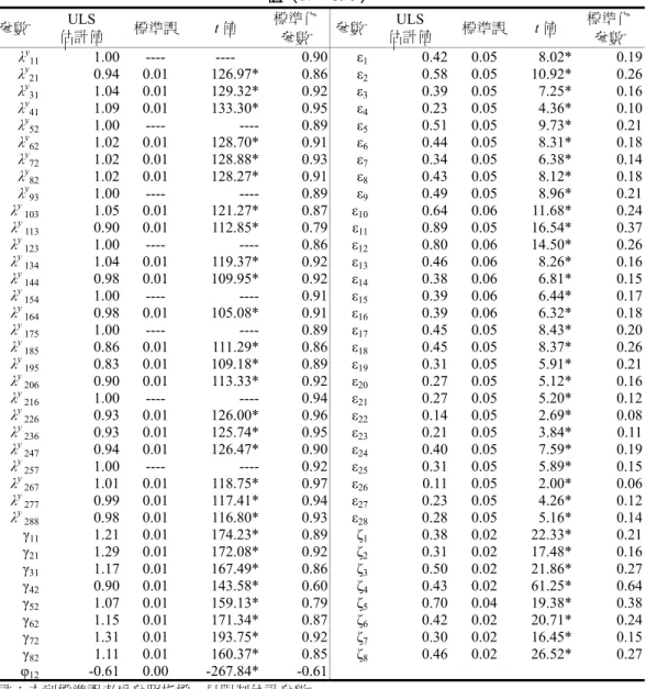 表 1  教師教學情緒二階驗證性因素分析模式估計參數的顯著性考驗及標準化參數估計 值（ N = 890）  參數  估計值 ULS  標準誤  t 值  標準化 參數  參數 ULS  估計值  標準誤 t 值  標準化 參數  λ y 11  1.00 ---- ----  0.90 ε 1 0.42 0.05 8.02*  0.19 λ y 21  0.94 0.01  126.97* 0.86 ε 2 0.58 0.05 10.92*  0.26 λ y 31  1.04 0.01 129.32* 0