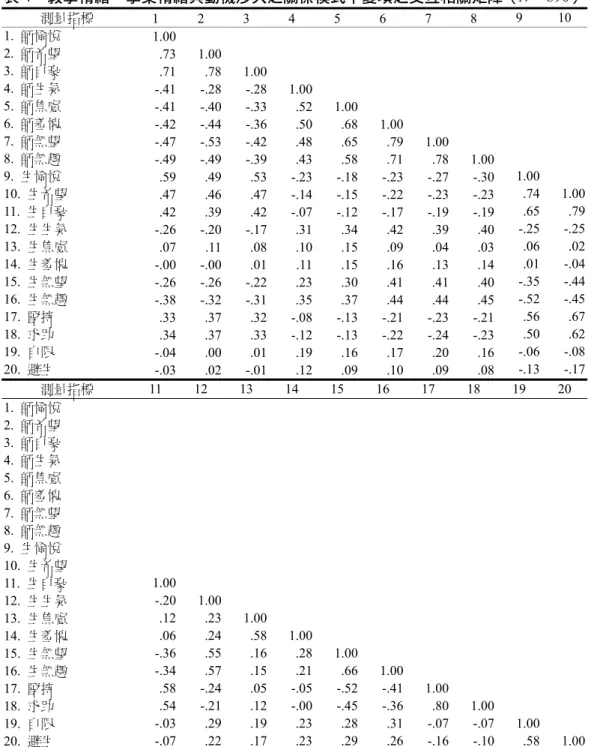 表 4  教學情緒、學業情緒與動機涉入之關係模式中變項之交互相關矩陣（N = 890）  測量指標  1 2 3 4 5 6 7 8 9 10  1.  師愉悅  1.00   2