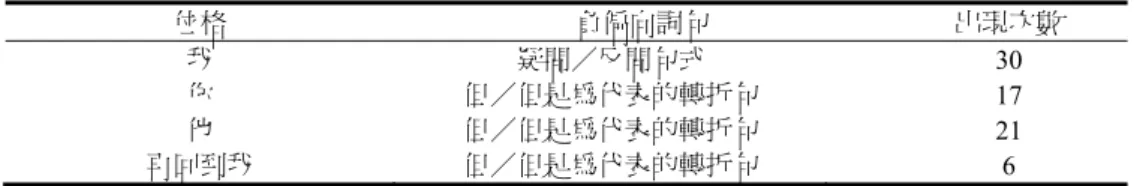 表 6  出現次數最高的負偏向詞句表  位格  負偏向詞句  出現次數  我  疑問／反問句式  30  你  但／但是為代表的轉折句  17  他  但／但是為代表的轉折句  21  再回到我  但／但是為代表的轉折句  6  在「我」位格，疑問／反問句式具有高強度的情緒發洩作用，被當做一種通用句式工具，表 達強烈感情。  另外，在「你」位格、「他」位格、「再回到我」位格，以「但是/但」為代表的轉折句式被高 度使用。事實上，雖然「我」位格中「但是／但」代表的轉折句排名不是最高，但也出現二十二 次，位居第二