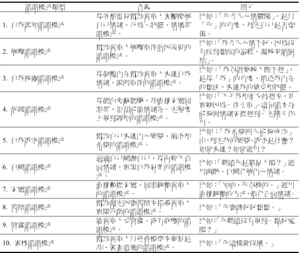 表 2  話語模式說明表  話語模式類型 含義 例子 1.  自我認知話語模式  從外部世界幫助當事人客觀瞭解自己情緒、行為、狀態、情境等 語模式。 比如：「你今天心情鬱悶」，是以「你」的角度，判定自己是否悲傷。 2