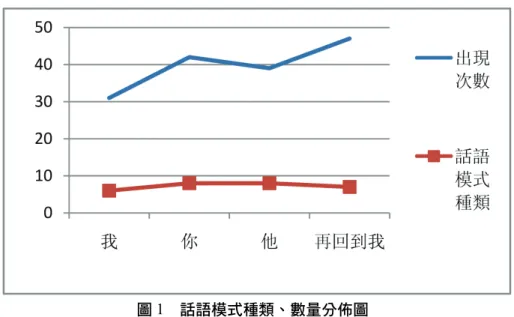 圖 1  話語模式種類、數量分佈圖  從圖 1 可知，在數量方面，話語模式隨著不同角色的位格轉換，其出現數量整體呈曲折上升。 在其話語模式種類等同的條件下， 「你」到「他」數量略微下降。不過，即便「他」話語模式數量 略有下降，但仍然比「我」話語模式出現次數多。  在話語模式的種類方面， 「你」位格、 「他」位格的話語模式種類數量一樣， 「再回到我」位格 話語模式類型減少，這說明自「你」位格開始，後面的位格很少再有機會擴充話語模式類型。  話語模式在各位格中的具體分佈情況，參見圖 2。  圖 2  話語模式在
