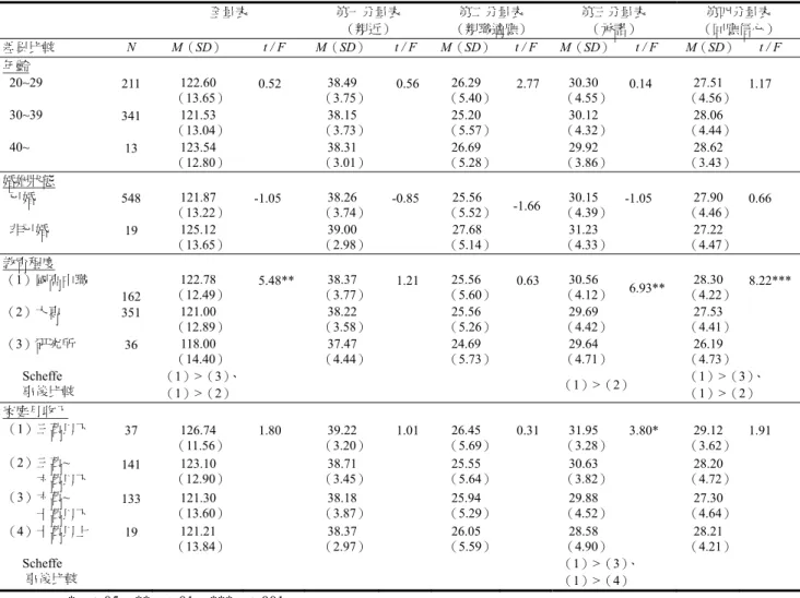 表 4  母嬰連結量表分數在背景變項之差異比較      全量表  第一分量表  （親近）  第二分量表  （親職適應）  第三分量表 （承諾）  第四分量表  （回應信心）  差異比較  N  M（SD）  t / F  M（SD） t / F  M（SD） t / F  M（SD）  t / F  M（SD） t / F  年齡   20~29  211  122.60  （13.65）  - 0.52 ** 38.49  （3.75） - 0.56 26.29  （5.40） - 2.77 30.30