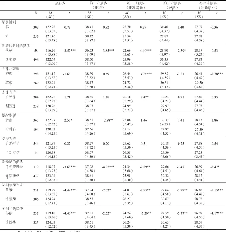 表 5  母嬰連結量表分量表及全量表分數在孕產變項之差異比較  全量表  第一分量表  （親近）  第二分量表  （親職適應） 第三分量表 （承諾） 第四分量表  （回應信心） N M  （ SD） t M （SD）  t M （SD）  t M （SD）  t M （SD） t  嬰兒性別  男  302  122.28  （13.05） - 0.72 *** 38.41  （3.62） - 0.92 *** 25.70  （5.51） - 0.29 *** 30.40  （4.37）  - 1.40 *