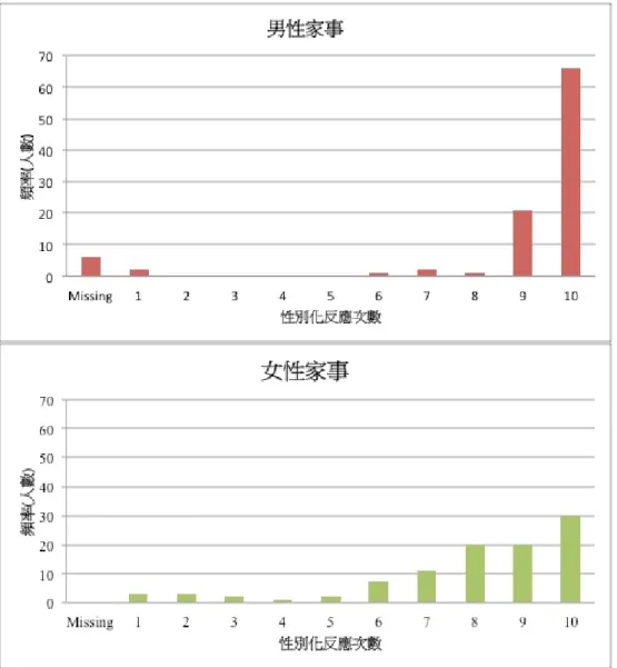 圖 7  Y 世代研究參與者在 DGR IAT 男、女性家事的性別化反應頻率  表 3 為 Y 世代男、女性研究參與者在五種家事 RT 的摘要表，其中包含 36 位男性、62 位女性， 和一位未填寫性別者。研究結果顯示 Y 世代研究參與者雖然在典型男性家事 RT（M = 1173.5，SD  = 686.7） 、典型女性家事 RT（M = 1189.4，SD = 397.5）皆比中性家事 RT（M = 1301.6，SD = 479.1） 快，但他們僅在典型女性家事與中性家事的 RT 差，呈現顯著差異，t（