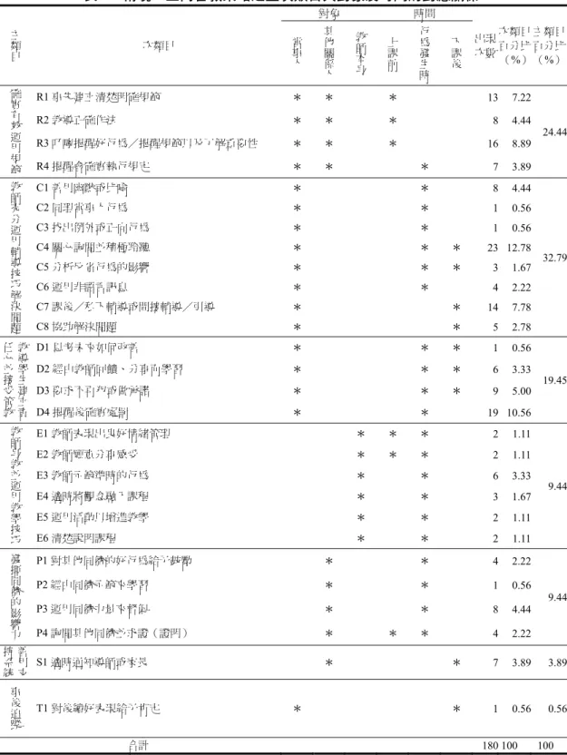 表 4  情境一正向管教策略之主次類目與對象及時間的對應關係  主類目 次類目  對象  時間  出現 次數  次類目百分比 （%） 主類目百分比（%）當事人其他關係人教師本身上課前行為發生時下課後 確實有效運用規範 R1 事先建立清楚明確規範  ＊ ＊ ＊   13 7.22 24.44R2 教導正確作法 ＊＊＊   8 4.44 R3 叮嚀提醒好行為／提醒規範以及了解重要性  ＊ ＊ ＊   16 8.89 R4 提醒會確實執行規定  ＊ ＊ ＊  7 3.89 教師充分運用輔導技巧解決問題 C1 善用