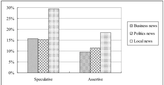 Figure  1  presents  the  distributional  proportions  of  epistemic  subclasses  in  the  sample  set  classified by the type of subject matters