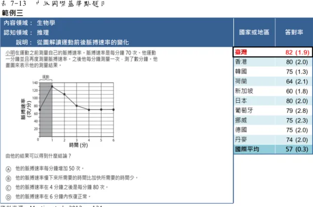 表 7-13  中級 國 際 基 準點 題 目  資 料 來 源 ： Martin, et al., 2012, p. 124  在 中 級 基 準 點 的 地 球 科 學 項 目 ， 學 生 展 現 了 對 於 地 球 程 序 的 理 解 。 表 7-14 的範 例 四 要 求 學 生 運 用 自 己 對 於 水 循 環 的 理 解，就 國 際 平 均 而 言，63%的 八 年級 學 生可 以 答 對 這一 題 ， 然 而 ， 這 一 題 的 答 對 率 在 國 際 間 有 很 大 的 變 化 （ 範 圍
