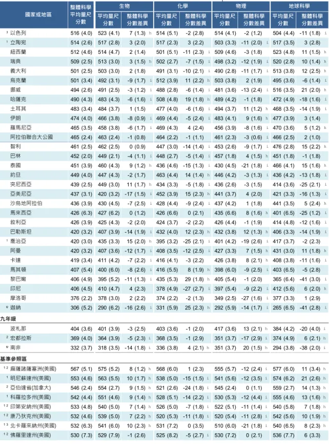 表 7-5(續 )  TIMSS 2011 各 國 八 年 級學 生 在 四 個內 容 領 域 成就 之 分 布  物理 地球科學 平均量尺 分數 整體科學分數差異 平均量尺分數 整體科學分數差異國家或地區整體科學平均量尺分數生物化學平均量尺分數整體科學分數差異平均量尺分數整體科學分數差異 3 以色列 516 (4.0) 523 (4.1) 7 (1.3) h 514 (5.1) -2 (2.8) 514 (4.1) -2 (1.2) 504 (4.4) -11 (1.8) i 1 立陶宛 514 (2.6