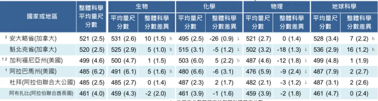 表 7-5(續 )  TIMSS 2011 各 國 八 年 級學 生 在 四 個內 容 領 域 成就 之 分 布  資 料 來 源 ： Martin, et al., 2012, pp