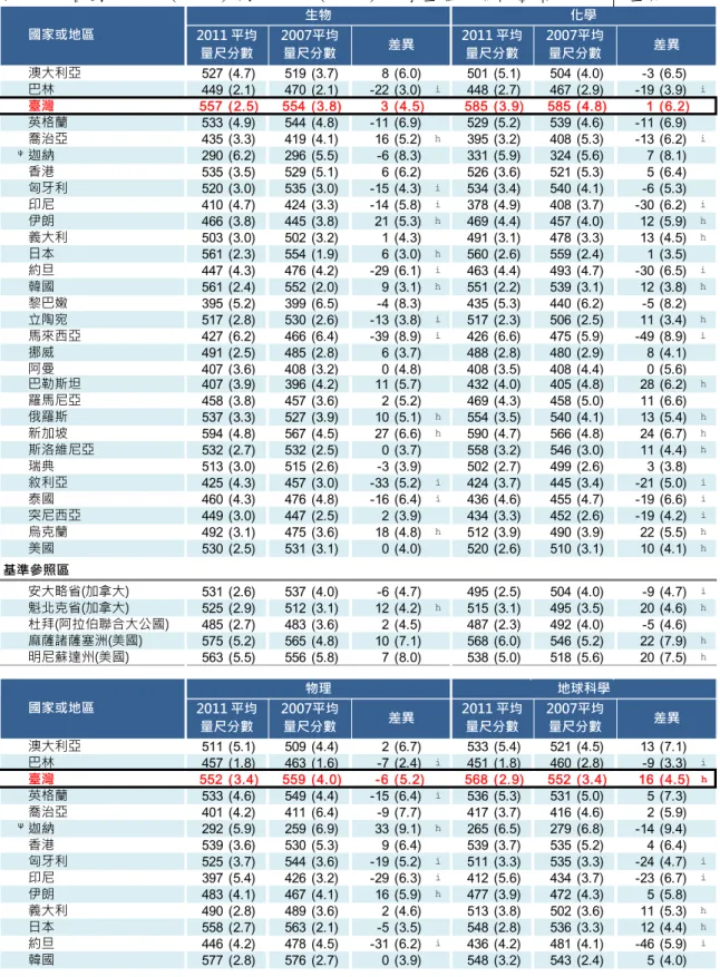 表 7-6  各國 四 年 級 （ 2007） 到 八 年級 （ 2011）的 學 生 在 四個 內 容 領 域的 成 就 差 異  澳大利亞 527 (4.7) 519 (3.7) 8 (6.0) 501 (5.1) 504 (4.0) -3 (6.5) 巴林 449 (2.1) 470 (2.1) -22 (3.0) i 448 (2.7) 467 (2.9) -19 (3.9) i 臺灣 557 (2.5) 554 (3.8) 3 (4.5) 585 (3.9) 585 (4.8) 1 (6.2) 英