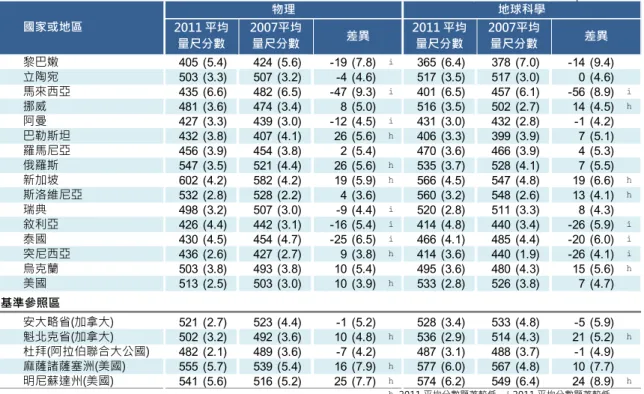 表 7-6(續 )  各 國 四 年 級（ 2007） 到八 年 級 （ 2011） 的 學 生 在四 個 內 容 領域 的 成 就 差異   資 料 來 源 ： Martin, et al., 2012, pp