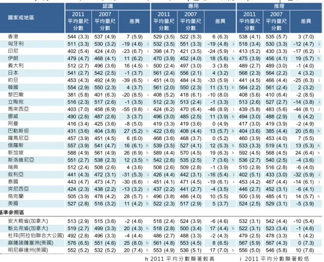 表 7-8  各 國 四 年 級 （2007） 到八 年 級 （ 2011） 的 學 生 在三 個 認 知 領域 的 成 就 差異     h 2011 平 均 分 數 顯 著 較 高                 i  2011 平 均 分 數 顯 著 較 低   資 料 來 源 ： Martin, et al., 2012, pp