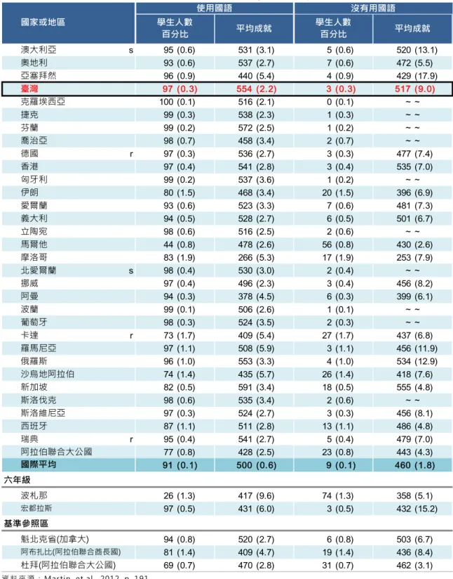 表 5-43  TIMSS 2011 各 國 國 小 四 年級 學 生 學 前語 言 使 用 情形 總 表 