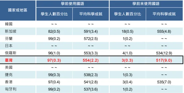表 5-44 是 科 學 成就 前 十 名 國家 國 小 四 年級 學 生 學 前語 言 使 用 情形 總 表。因 部份 回 報 數 據 不 足 ， 故 無 法 看 出 韓 國 、 日 本 及 美 國 之 國 小 四 年 級 學 生 其 學 前 語 言 使 用 情 形 之 相 關 資 訊 。 而 從 現 有 資 料 可 發 現 ， 除 了 新 加 坡 只 有 82%學 生學 前 使用 國 語 以 外，其 餘 各 國學 前 使 用 國 語 之 學 生 數 皆 有 96%以 上 ， 芬蘭 、 捷 克 及匈 牙 