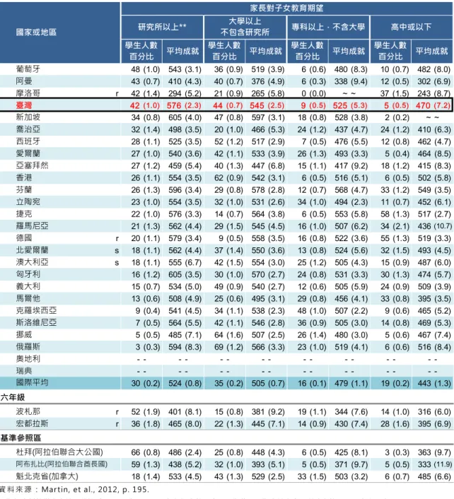 表 5-45(續 )  TIMSS 2011 各 國 國 小四 年 級 學 生父 母 對 子 女之 教 育 期 望調 查 結 果 