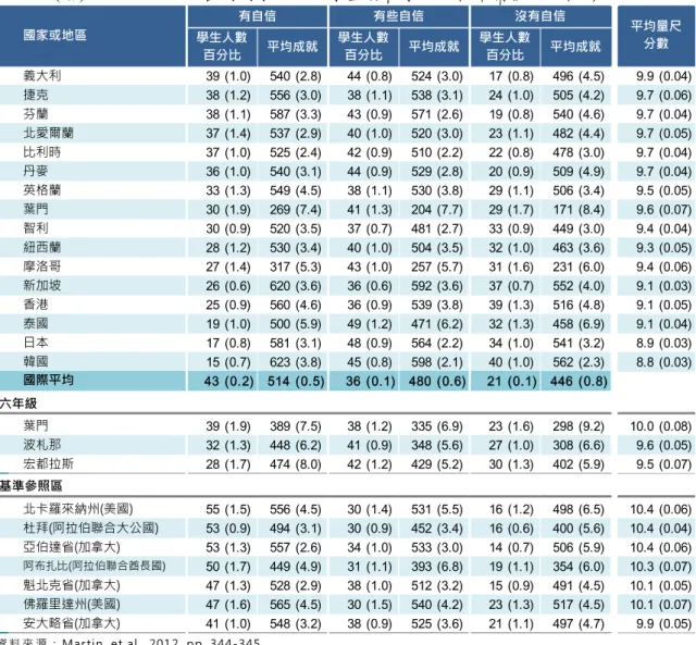 表 5-37(續 )  TIMSS 2011 各 國 國 小四 年 級 學 生對 科 學 上 的自 信 指 標 分布 情 形  資 料 來 源 ： Martin, et al., 2012, pp
