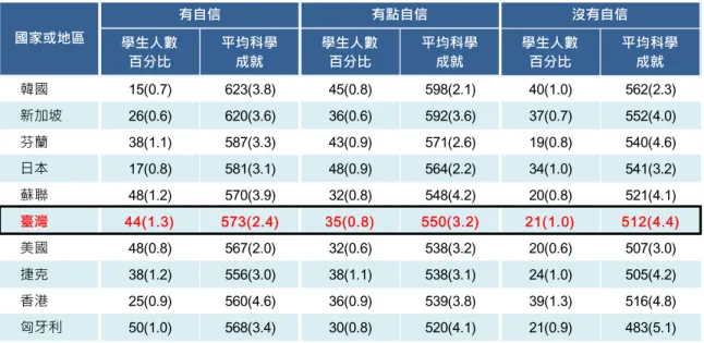 表 5-38 TIMSS 2011 科 學 成 就 前十 名 國 家 國小 四 年 級 學生 對 科 學 自信 的 趨 勢 指標 分 布 情 形 （ ） 括 號 內 為 標 準 誤 ， 因 為 結 果 是 最 接 近 整 數 的 近 似 值 ， 可 能 會 有 不 一 致 的 現 象 。   我 國 國 中 二 年 級 學 生 對 這 個 問 題 的 調 查 結 果 顯 示 屬 於 高 科 學 自 信 的 學 生 只 剩 下 6％ 學 生，而 國 際 平 均 有 20％ 學生 屬 於 高 科學 自 信。顯 