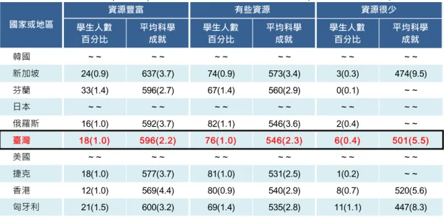 表 5-40  TIMSS 2011 科 學 成 就 前 十名 國 家 國 小四 年 級 學 生對 科 學 學 習的 家 庭 資 源總 表   表 5-41 是 各 國 國小 四 年 級 學生 對 科 學 學習 的 細 項 家庭 資 源 總 表。我 國 國 小 四年 級 有 23％學 生 父 母 之最 高 教 育 水準 為 大 學 或大 學 以 上，低 於國 際 平 均 30%；35％ 學生 父 母職 業 為 專 門 行 業(工程 師 、 律 師、 醫 師 、 教師 等)， 略 低於 國 際 平 均 36%