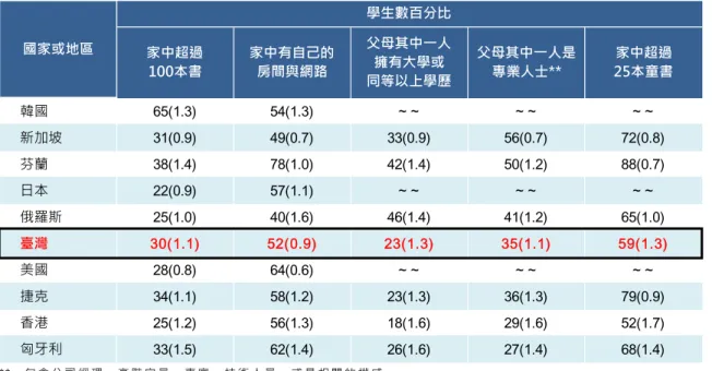 表 5-42 是 科 學 成就 前 十 名 國家 國 小 四 年級 學 生 對 科學 學 習 的 細項 家 庭 資 源總 表。因 部 份 回 報 數 據 不 足 ， 故 無 法 看 出 韓 國 、 日 本 及 美 國 之 國 小 四 年 級 學 生 其 父 母 最 高 教 育 水 準 、 父 母 職 業 及 家 中 兒 童 書 本 量 之 相 關 資 訊 。  而從現有資料可發現，俄羅斯有 46%學生父母最高教育水準為大學或大學以上，其比例 最高，而芬蘭比例次高(42%)，然而從表 5-41 中可以發現科學