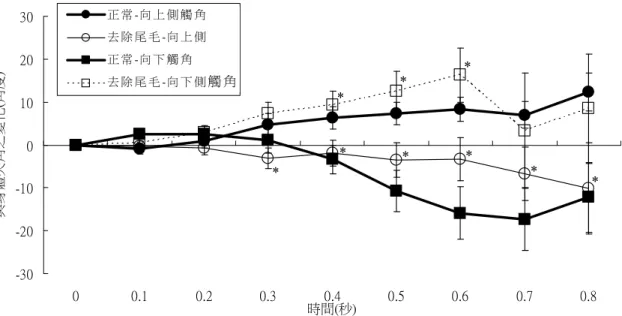 圖 十 七    正 常 與 去 除 尾 毛 之 蟑 螂 ， 身 體 左 右 軸 線 由 水 平 (0°)轉 換 成 垂 直 (90°)時 ， 頭 部 與 身 體 的 夾 角 差 隨 時 間 變 化 情 形(平 均±標 準 誤，n=15,12)，定義 一 開 始 (0 秒 時 )頭 部 與 身 體 的 夾 角 變 化 為 0。   *： 與 身 體 左右 軸 線 水 平 (0°)時 相 比 達統 計 差 異 (單尾 t 檢 定 ， p < 0.05)。   只 去 除 向 下 側 尾 毛   (圖 十