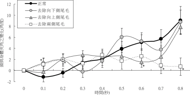 圖 七    去 除 尾 毛 之 蟑 螂 身 體 左 右 軸 線 由 水 平 (0°)轉 換 成 垂 直 (90°)時 ， 頭 部 與 身 體 的 夾 角 差 隨 時 間 變 化 情 形 (平 均 ± 標 準 誤， n = 15， 7， 11， 12)。  *： 與 正 常 組相 比 達 統 計差 異 (單 尾 t 檢 定 ， p < 0.05)。   圖 八    正 常組 、 去 除 向下 側 尾 毛 組、 去 除 向 上側 尾 毛 組 、去 除 兩 側 尾毛 組 之 頭 部轉 動 方 向 示 意