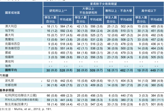 表 4-24(續 )  父 母 對 子 女之 教 育 期 望 