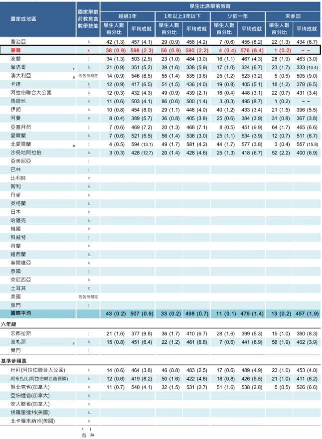 表 4-26(續 )  四 年 級 學 生小 學 學 前 教育   學生人數 百分比 學生人數百分比國家或地區國家學齡前教育含數學技能學生出席學前教育超過3年1年以上3年以下少於一年 未參加 平均成就平均成就學生人數百分比平均成就學生人數百分比平均成就 喬治亞  k 42 (1.3) 457 (4.1) 29 (0.9) 458 (4.2) 7 (0.6) 455 (8.2) 22 (1.3) 434 (6.7) 臺灣  k 38 (0.9) 598 (2.3) 56 (0.9) 590 (2.2) 4 (