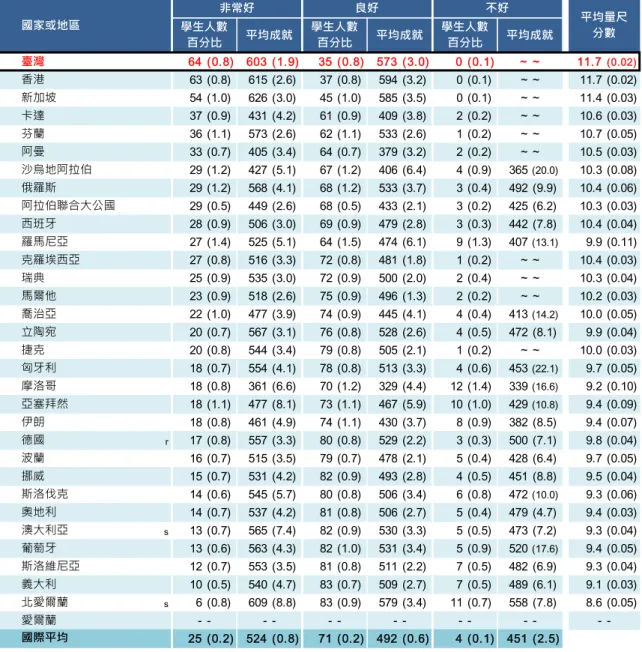 表 4-28 是 國 小 四年 級 學 生 小學 初 始 時 之數 字 能 力 調查 資 料 表 。由 表 4-28 的 資 料顯 示 國 小 四 年 級 學 生 在 小 學 階 段 有 24％ 的學 生 在 進 入小 學 前 就 已具 備 很 好 的數 字 能 力，諸 如：能 數 數 到 100 以 上、能 認 識 1-10 之 間 的數 字 和數 詞、也 會做 簡 單 的 加減 法。研 究顯 示 在 小 學 之 前 若 具 有 數 字 能 力 越 強 的 學 生 ， 其 數 學 成 就 表 現 越 高 