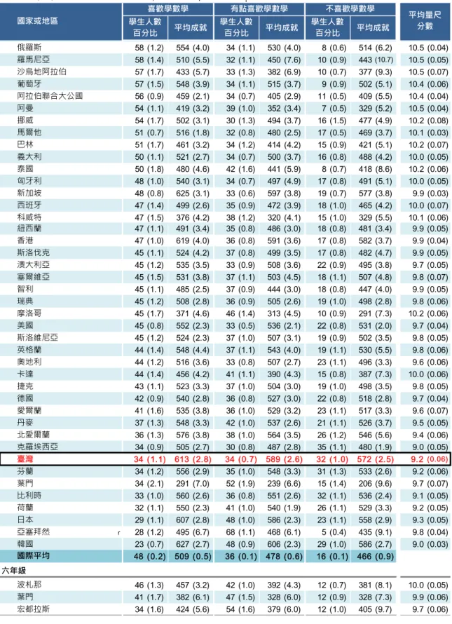 表 4-18(續 )  國 小 四 年 級學 生 喜 歡 數學 和 數 學 成就 相 關  國家或地區 喜歡學數學 有點喜歡學數學 不喜歡學數學 平均量尺 分數學生人數 百分比 平均成就 學生人數百分比 平均成就 學生人數百分比 平均成就 俄羅斯 58 (1.2) 554 (4.0) 34 (1.1) 530 (4.0) 8 (0.6) 514 (6.2) 10.5 (0.04) 羅馬尼亞 58 (1.4) 510 (5.5) 32 (1.1) 450 (7.6) 10 (0.9) 443 (10.7) 1