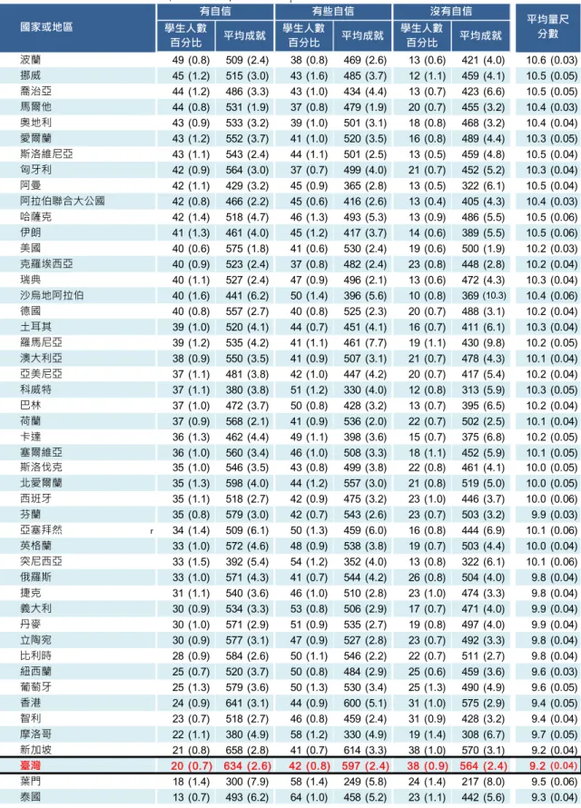 表 4-19  國小 四 年 級 學生 喜 歡 數 學和 數 學 成 就相 關   波蘭 49 (0.8) 509 (2.4) 38 (0.8) 469 (2.6) 13 (0.6) 421 (4.0) 10.6 (0.03) 挪威 45 (1.2) 515 (3.0) 43 (1.6) 485 (3.7) 12 (1.1) 459 (4.1) 10.5 (0.05) 喬治亞 44 (1.2) 486 (3.3) 43 (1.0) 434 (4.4) 13 (0.7) 423 (6.6) 10.5 (0.0