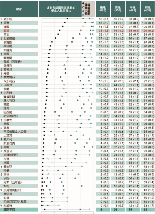 表 4-13、 各國 四 年 級 學生 數 學 成 就的 國 際 基 準點 表 現 