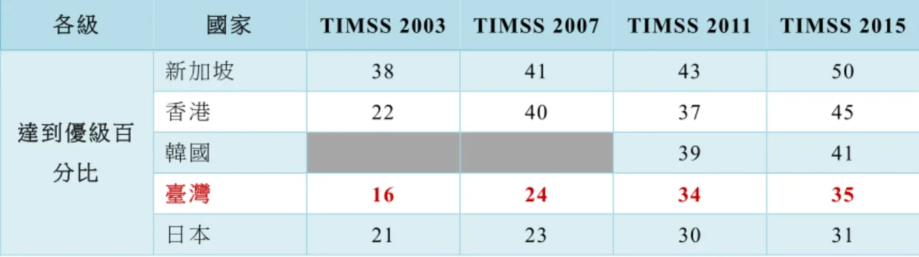 表 4-14、 東亞 地 區 國 家四 年 級 學 生在 TIMSS 2015、 TIMSS 2011、 TIMSS 2007  及 TIMSS  2003 數 學 平均 成 就 達 到各 級 國 際 基準 點 的 人 數百 分 比 比 較 