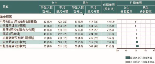 圖 4-3、東 亞地 區 國 家 四年 級 男 女 學生 在 TIMSS 1995、TIMSS 2003、TIMSS 2007、TIMSS  2011  及 TIMSS 2015  數 學 平 均 成就 表 現 趨 勢圖  