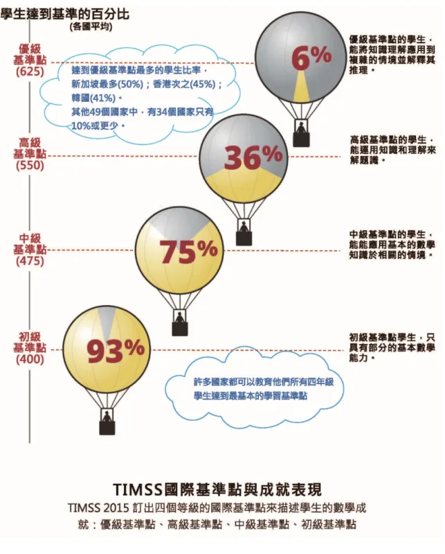 圖 4-2、 TIMSS 國 際 基 準 點 與 成 就 表現  