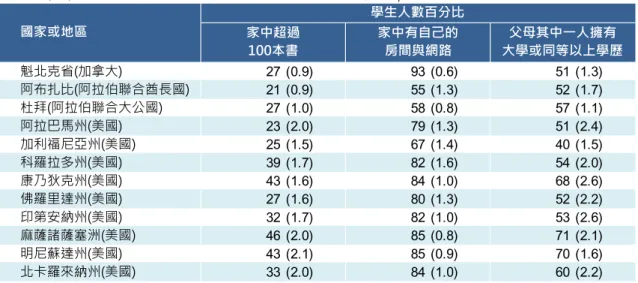 表 7-34(續 )  從 TIMSS 2011 各 國 八 年級 學 生 家 庭教 育 資 源 情況   國家或地區 學生人數百分比 家中超過 100本書 家中有自己的房間與網路 父母其中一人擁有 大學或同等以上學歷 魁北克省(加拿大) 27 (0.9) 93 (0.6) 51 (1.3) 阿布扎比(阿拉伯聯合酋長國) 21 (0.9) 55 (1.3) 52 (1.7) 杜拜(阿拉伯聯合大公國) 27 (1.0) 58 (0.8) 57 (1.1) 阿拉巴馬州(美國) 23 (2.0) 79 (1.3)